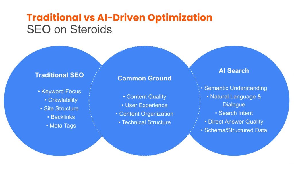7 focus areas as AI transforms search and the customer journey in 2026