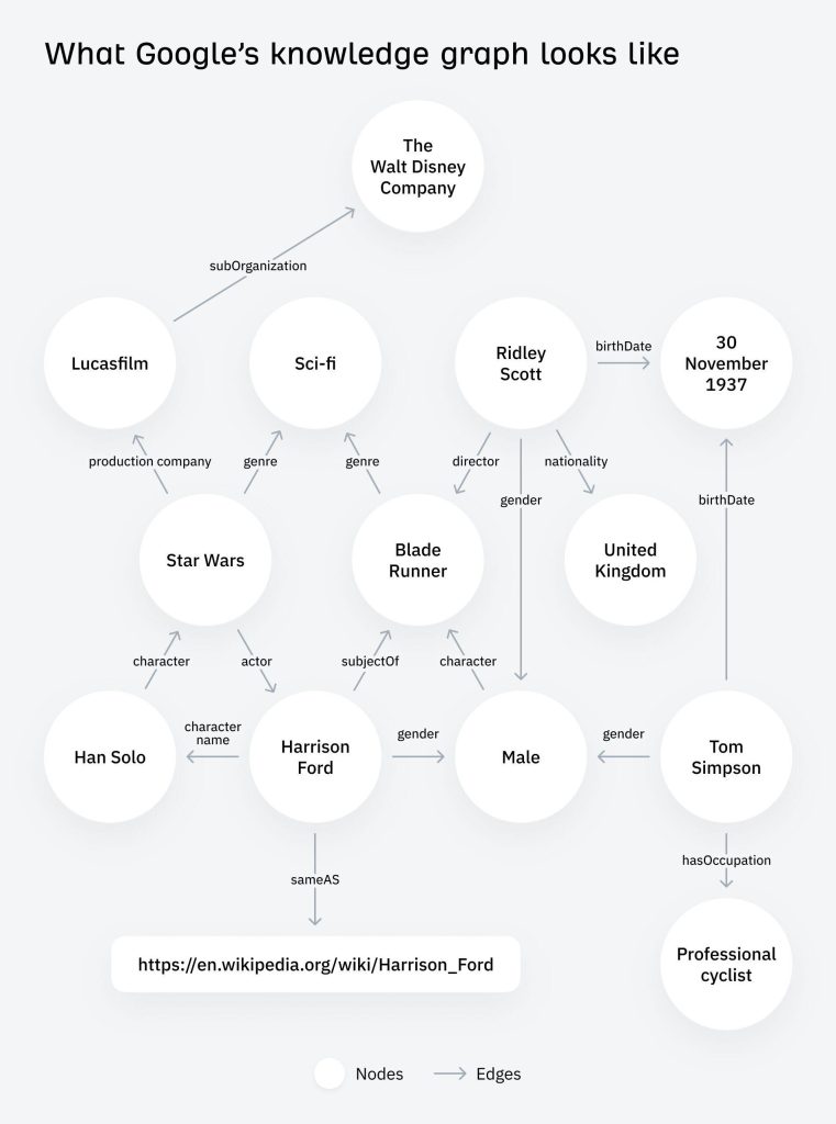 Entity SEO: How to Build Digital Brand Visibility in AI Search