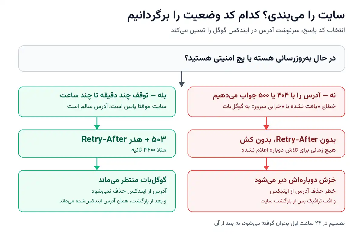 دیاگرام تصمیم نگهداری وردپرس: مسیر سبز کد ۵۰۳ با هدر Retry-After که آدرس را در ایندکس نگه می‌دارد و مسیر قرمز کد ۴۰۴ و ۵۰۰ که به حذف آدرس می‌رسد