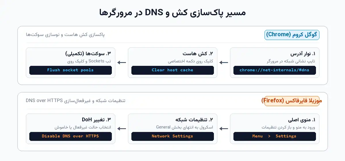 دیاگرام مسیر پاکسازی کش هاست در گوگل کروم و تنظیمات DNS در موزیلا فایرفاکس