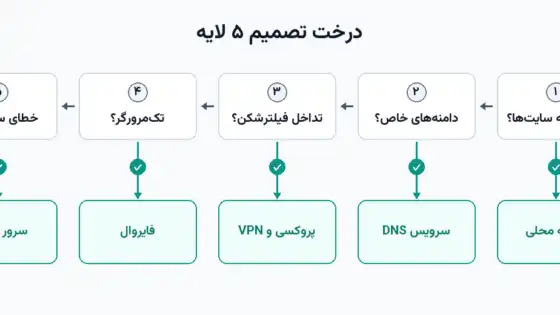 رفع خطای ERR_CONNECTION_RESET: ۱۰ روش مؤثر برای رفع مشکل (ویندوز و مرورگرها)