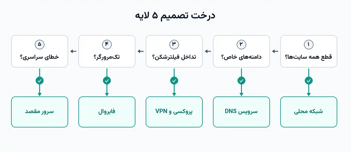 درخت تصمیم ۵ لایه برای عیب‌یابی و تشخیص منشأ خطای ERR_CONNECTION_RESET