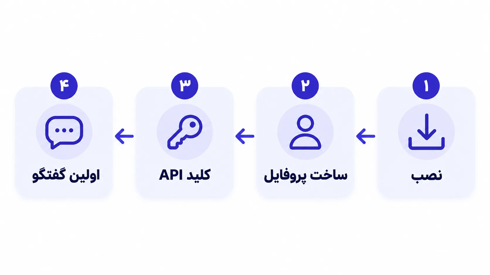 چهار گام از نصب تا اولین گفتگو: نصب، ساخت پروفایل، کلید API، اولین گفتگو