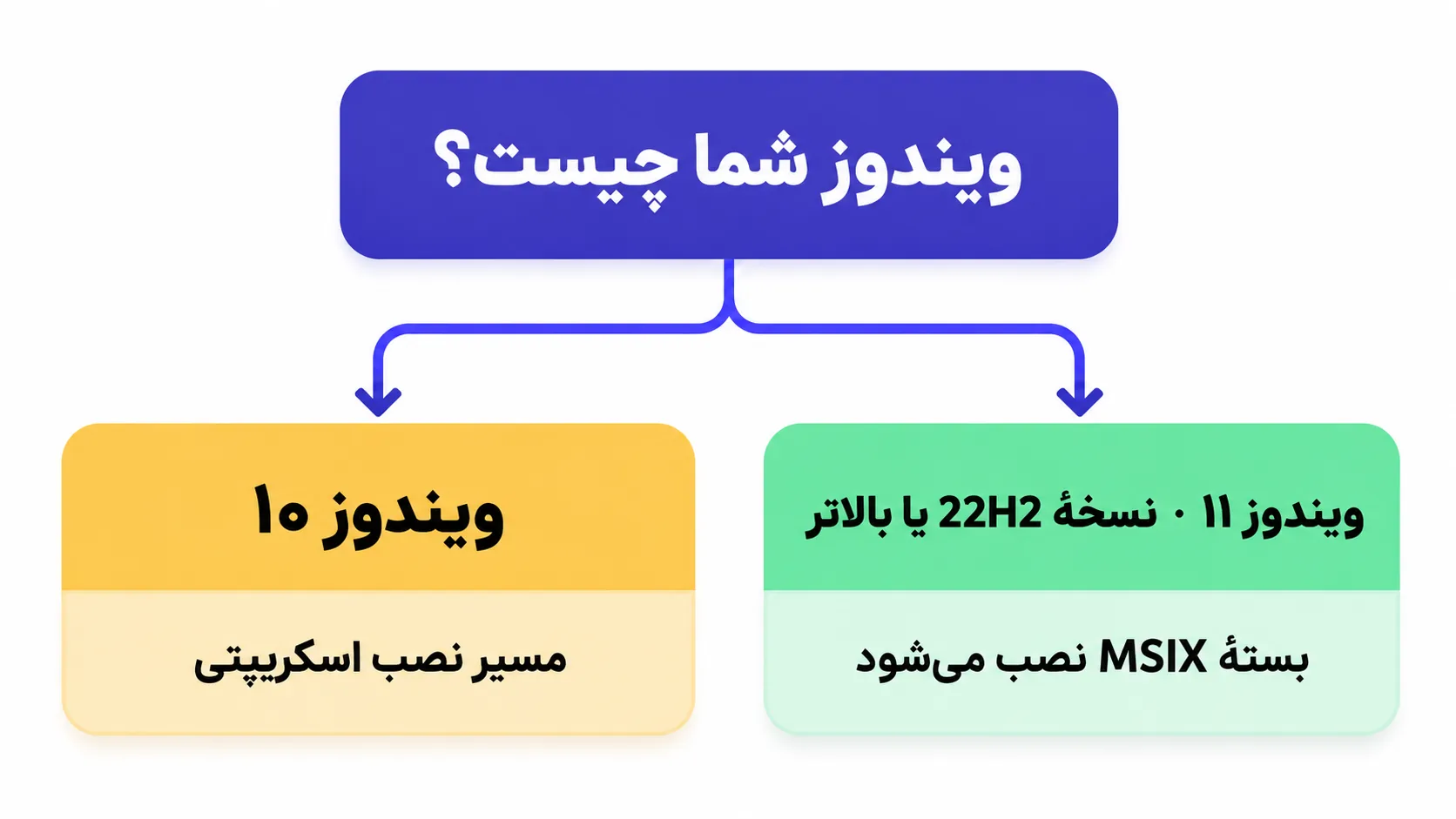نمودار تصمیم: ویندوز ۱۱ نسخهٔ 22H2 و بالاتر با بستهٔ MSIX، ویندوز ۱۰ با مسیر اسکریپتی
