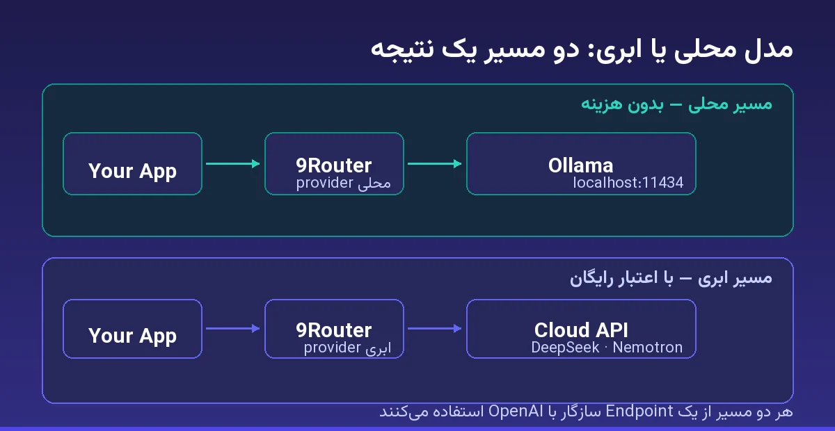 مقایسه مسیر مدل محلی با Ollama و مسیر ابری از طریق 9Router