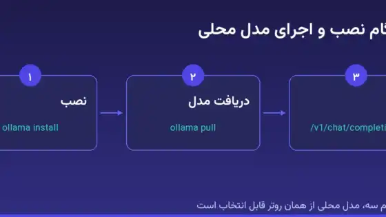 Ollama روی ویندوز: اجرای مدل محلی و اتصال به 9Router