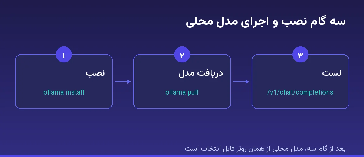 سه گام نصب Ollama و اجرای مدل محلی روی ویندوز